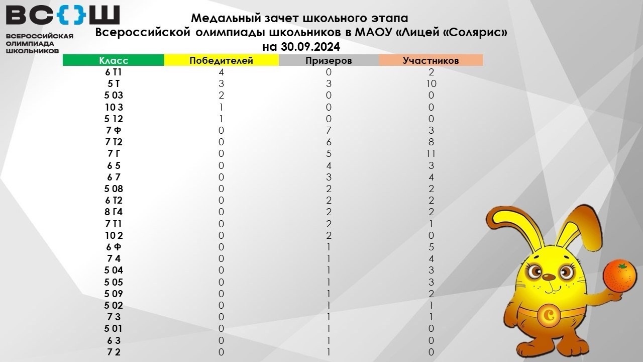 ВСОШ. Школьный этап.